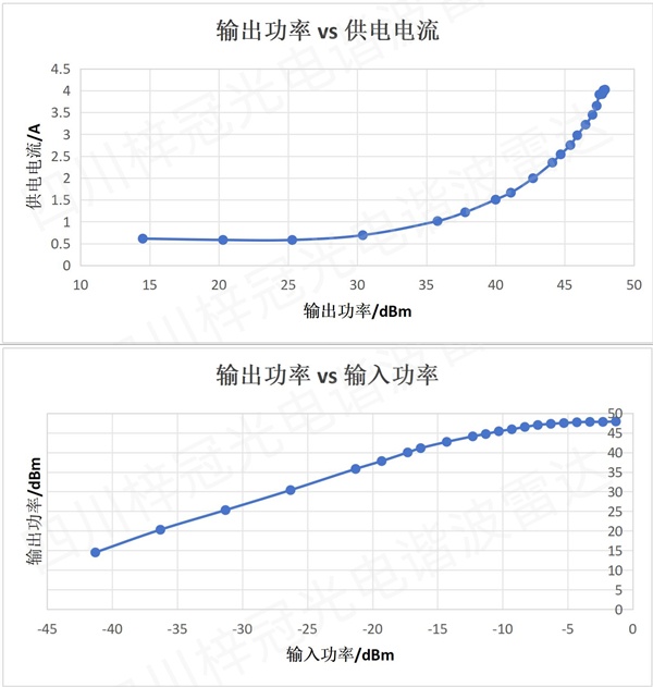 输入/输出/功放电流结果