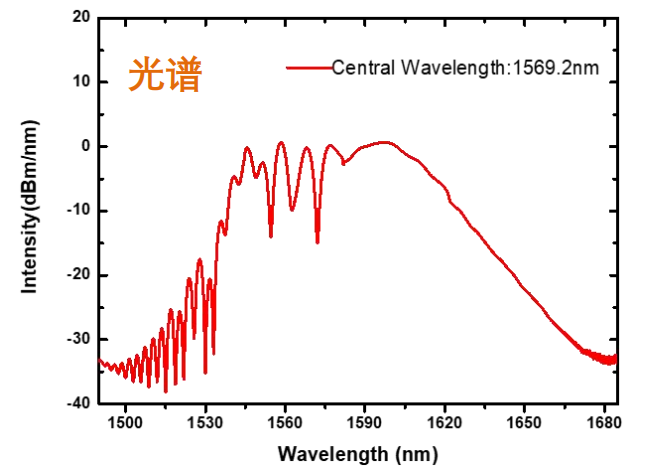 1560nm波段飞秒激光器光谱图