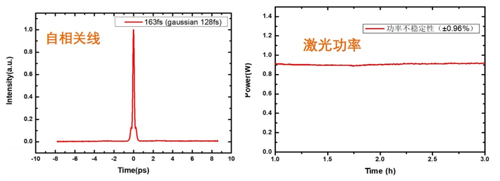 自相关线和激光功率 自相关线和激光功率