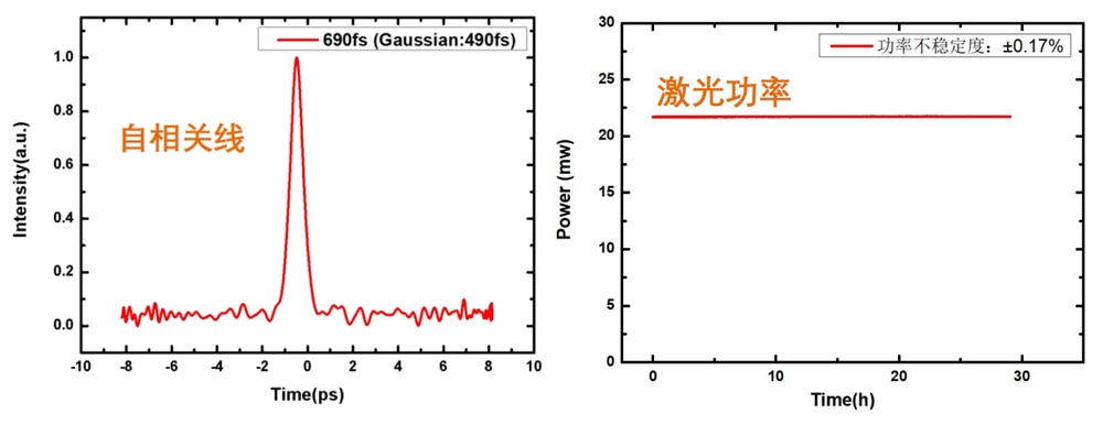 自相关线和激光功率 自相关线和激光功率