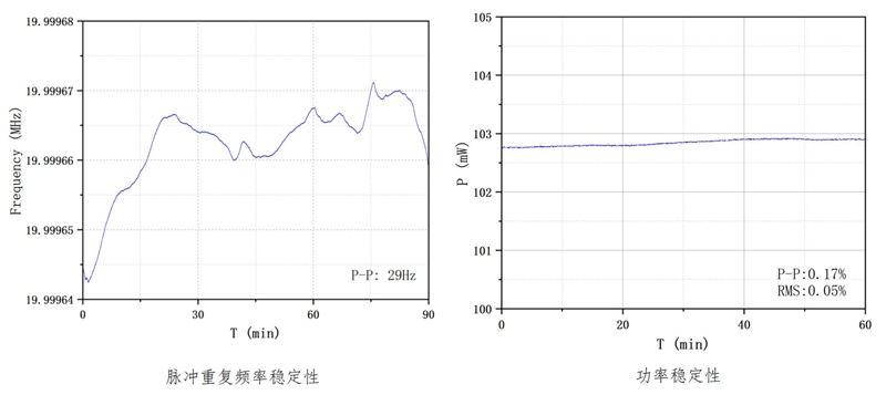 1560nm皮秒激光器脉冲重复频率稳定性和功率稳定性