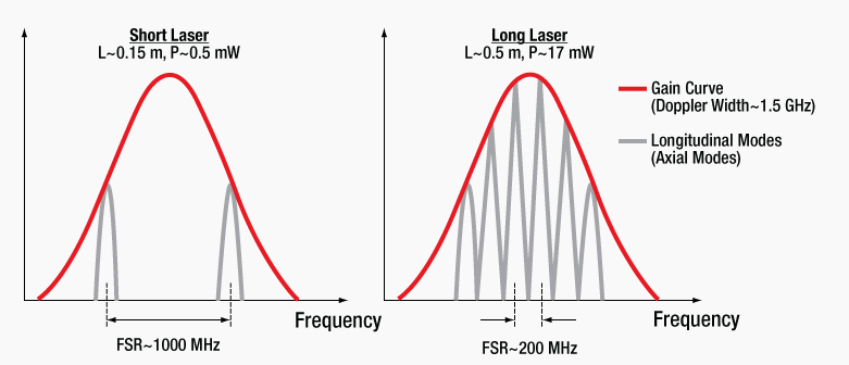 氦氖激光器增益曲线