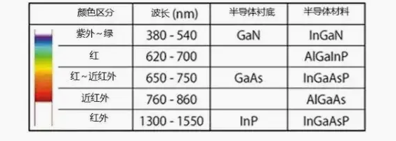 半导体激光器的波长