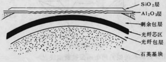光纤布拉格光栅（FBG）型
