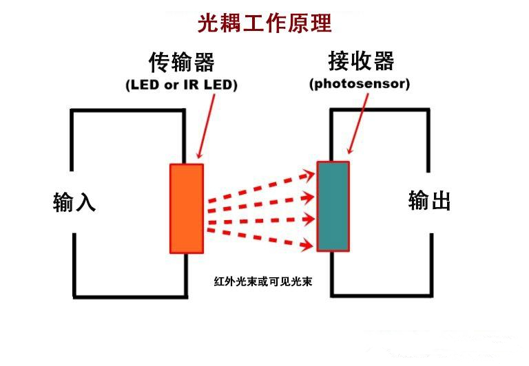 光耦合器的工作原理