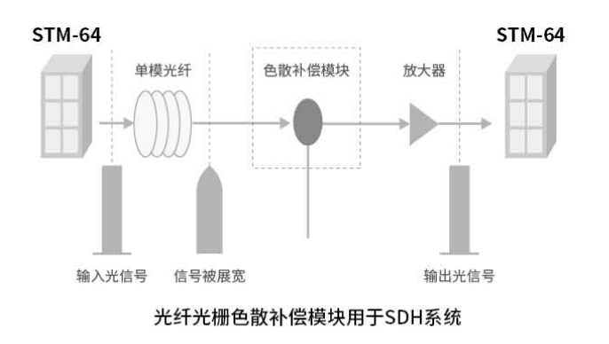 光纤光栅色散补偿模块用于SDH系统
