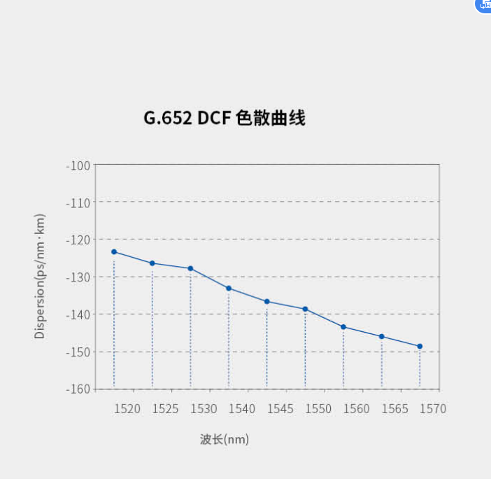 G.652DCF色散曲线
