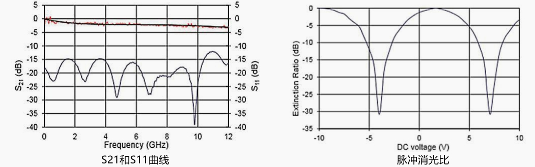 1550nm保偏铌酸锂强度调制器测试曲线