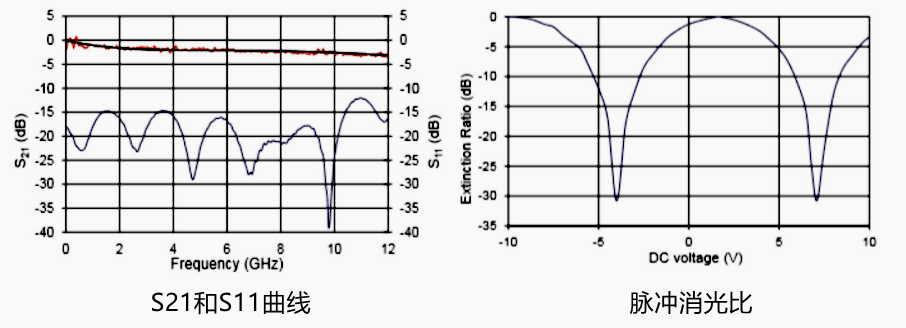 1310nm保偏铌酸锂强度调制器测试曲线