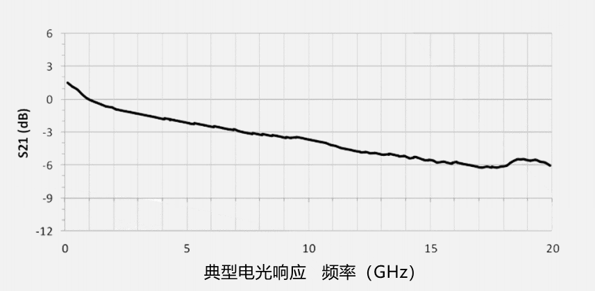 10GHz超长型相位调制器测试数据 10GHz超长型相位调制器测试数据