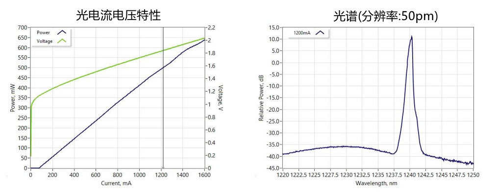 1230nmFBG激光器典型性能(仅供参考) 1230nmFBG激光器典型性能(仅供参考)